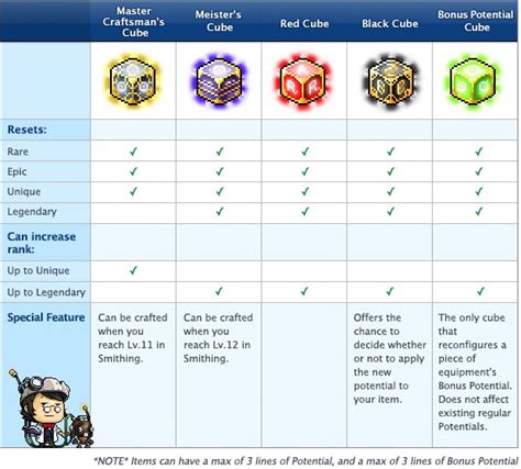 maplestory potentials|Cube .